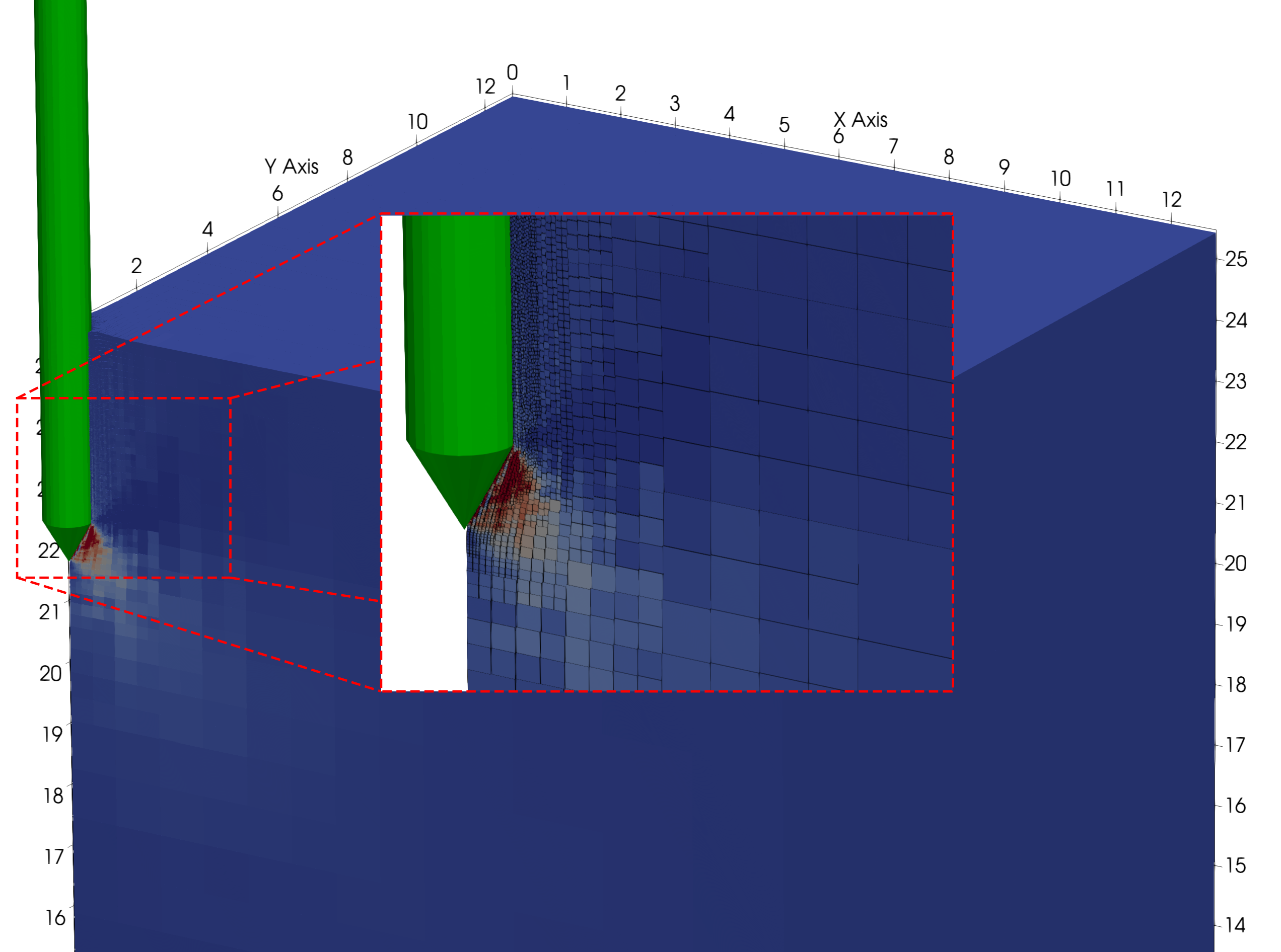 CPT penetrated 1.2 m. The displacement magnitude is shown on the GIMPs - blue 0 m, red 0.5 m - with the adaptive mesh visible around the cone.