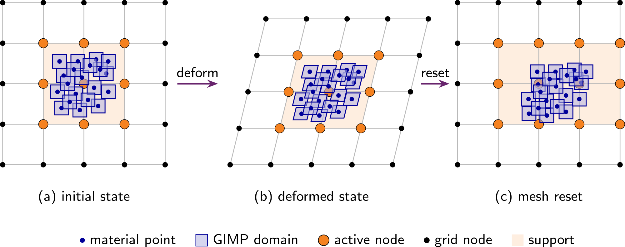 The three steps to a GIMPM solution step.