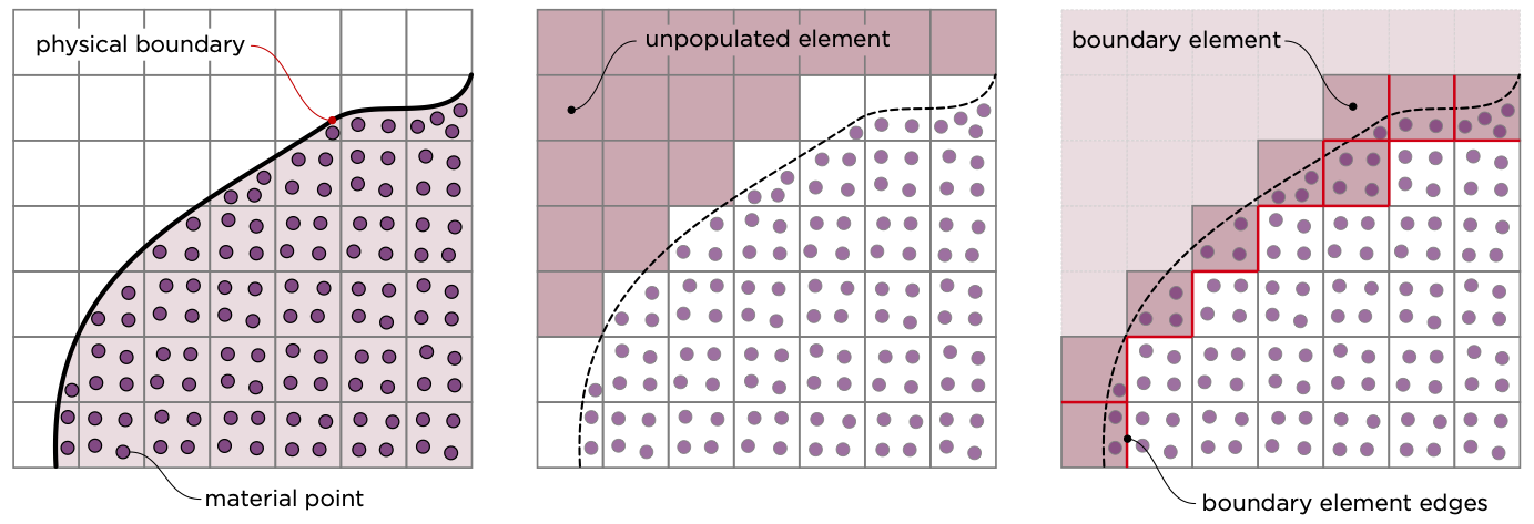 MPM boundary element identification