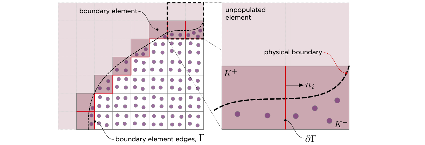 Boundary stabilisation normal and positive/negative elements