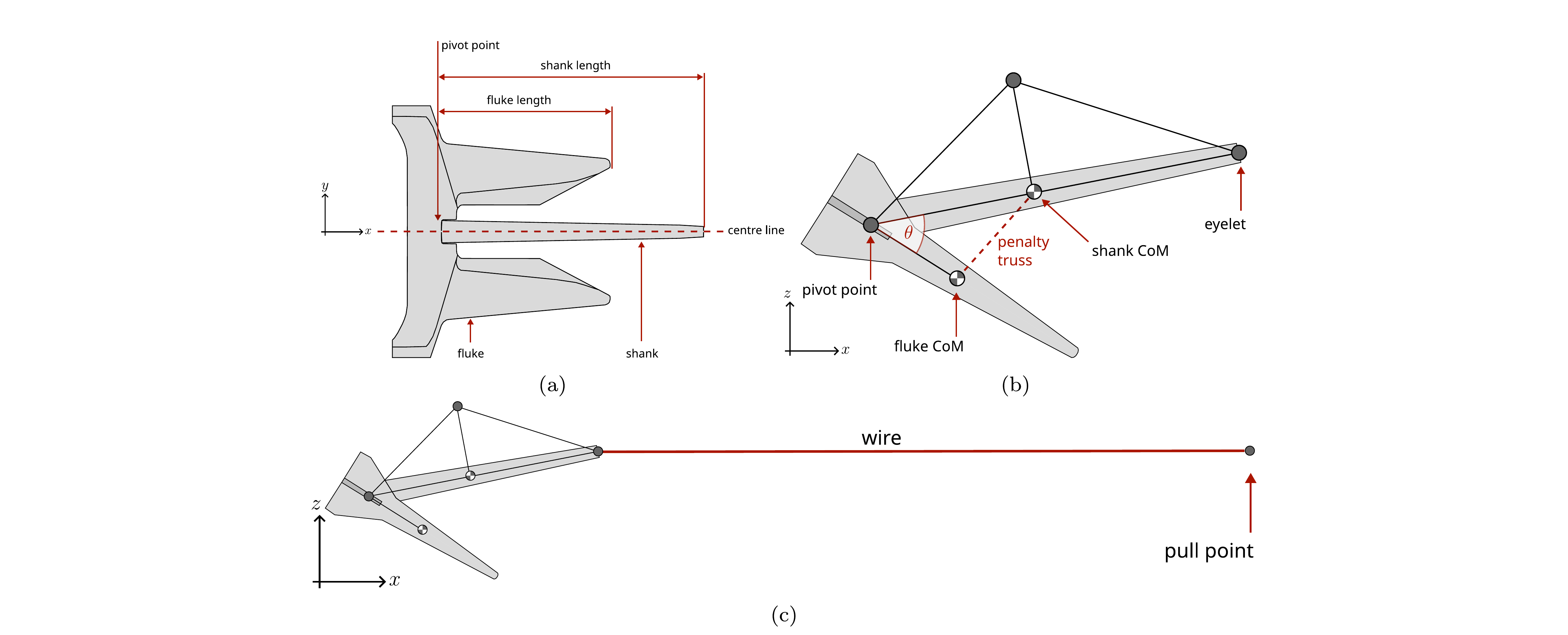 Anchor design: top-down schematic of the AC-14 anchor in (a), the frame abstraction with pivot point, centres of mass and the opening angle in (b), and the extended profile including the pull wire in (c).