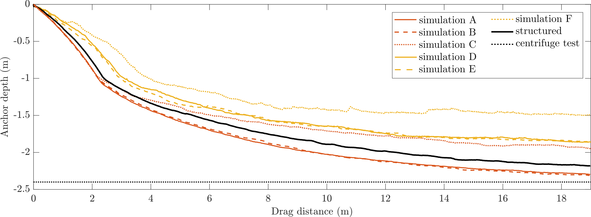 Comparison of anchor trajectories for different adaptivity schemes against the structured-mesh reference and experimental data.