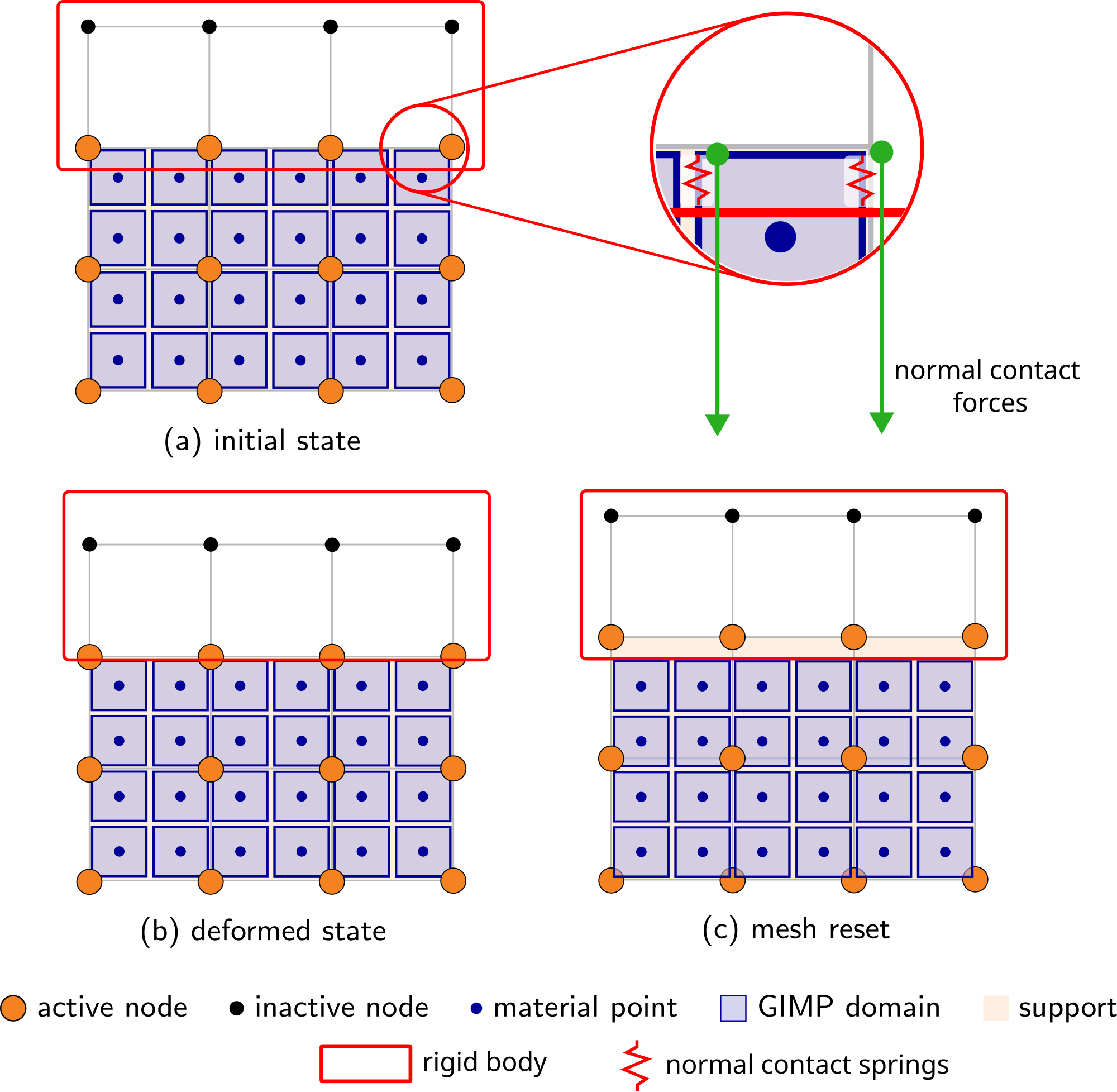 Schematic of the steps for penalty contact between a rigid body and a deformable GIMP domain.