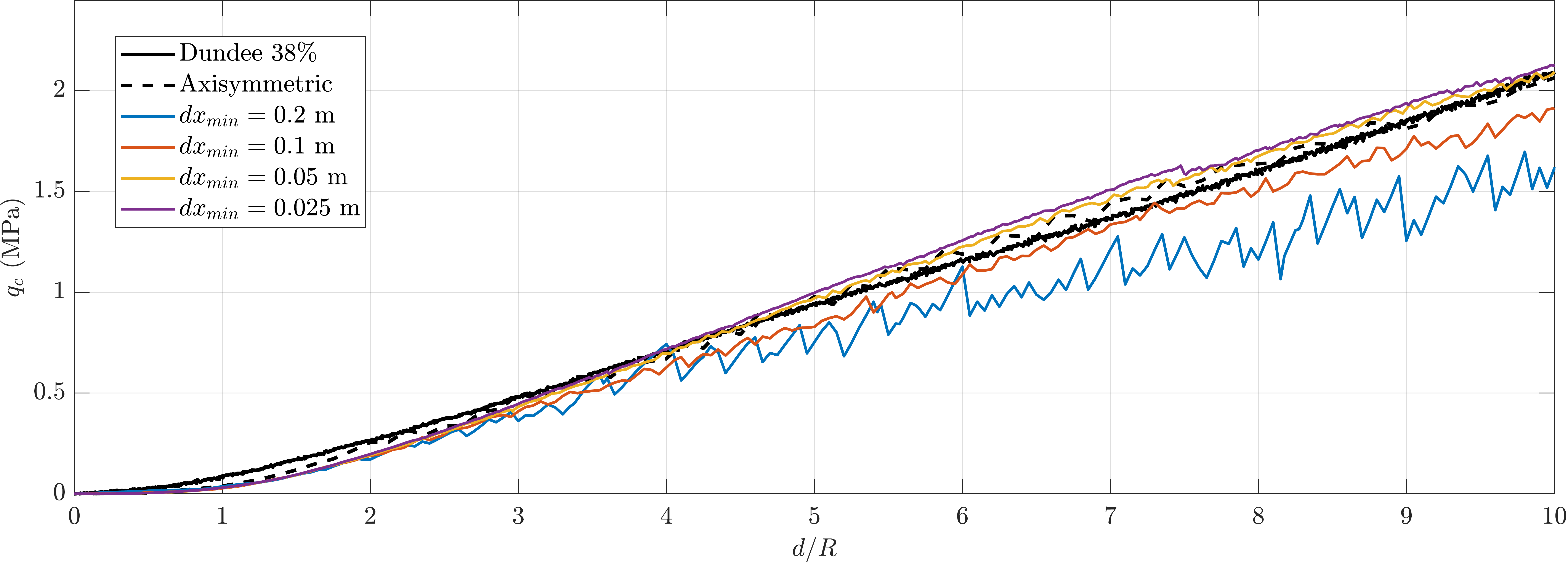 Cone tip load with depth, normalised: numerical results for several values of the minimum element size dx_min compared against the experimental data. Refinement converges the response from below.