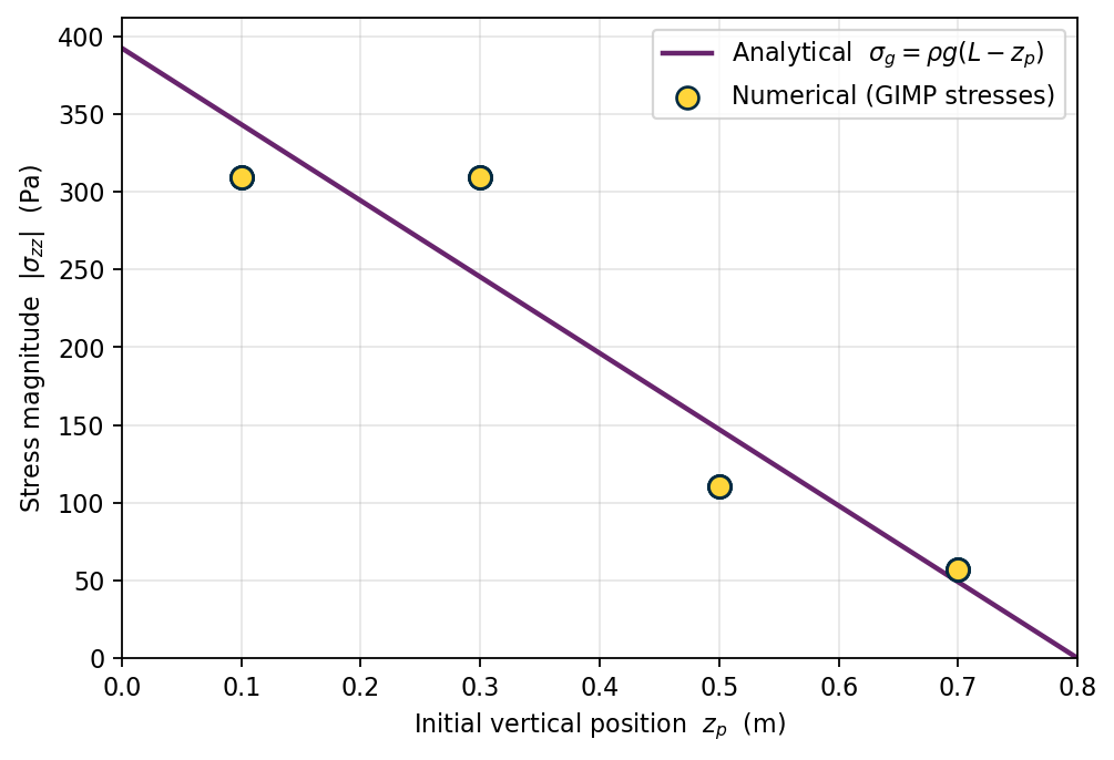 Numerical GIMP stress magnitudes from mp_data_dx_0.4.csv plotted against the analytical self-weight stress solution from the Problem summary.