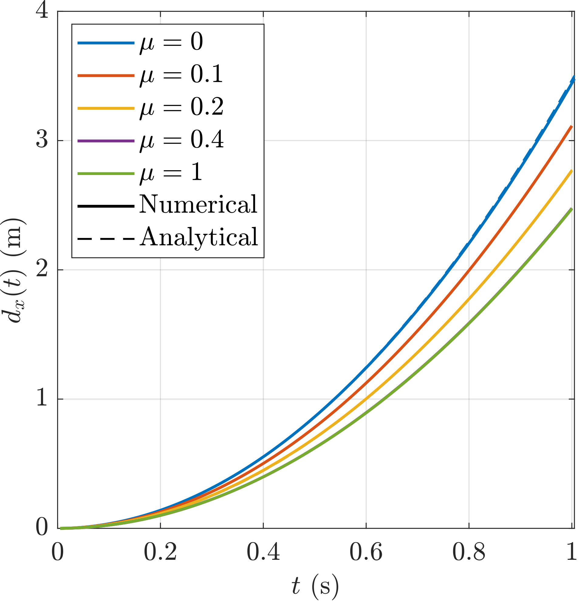 Comparison of numerical sphere displacement against the analytical slip/stick solution for the friction sweep mu in {0, 0.1, 0.2, 0.4, 1.0}.